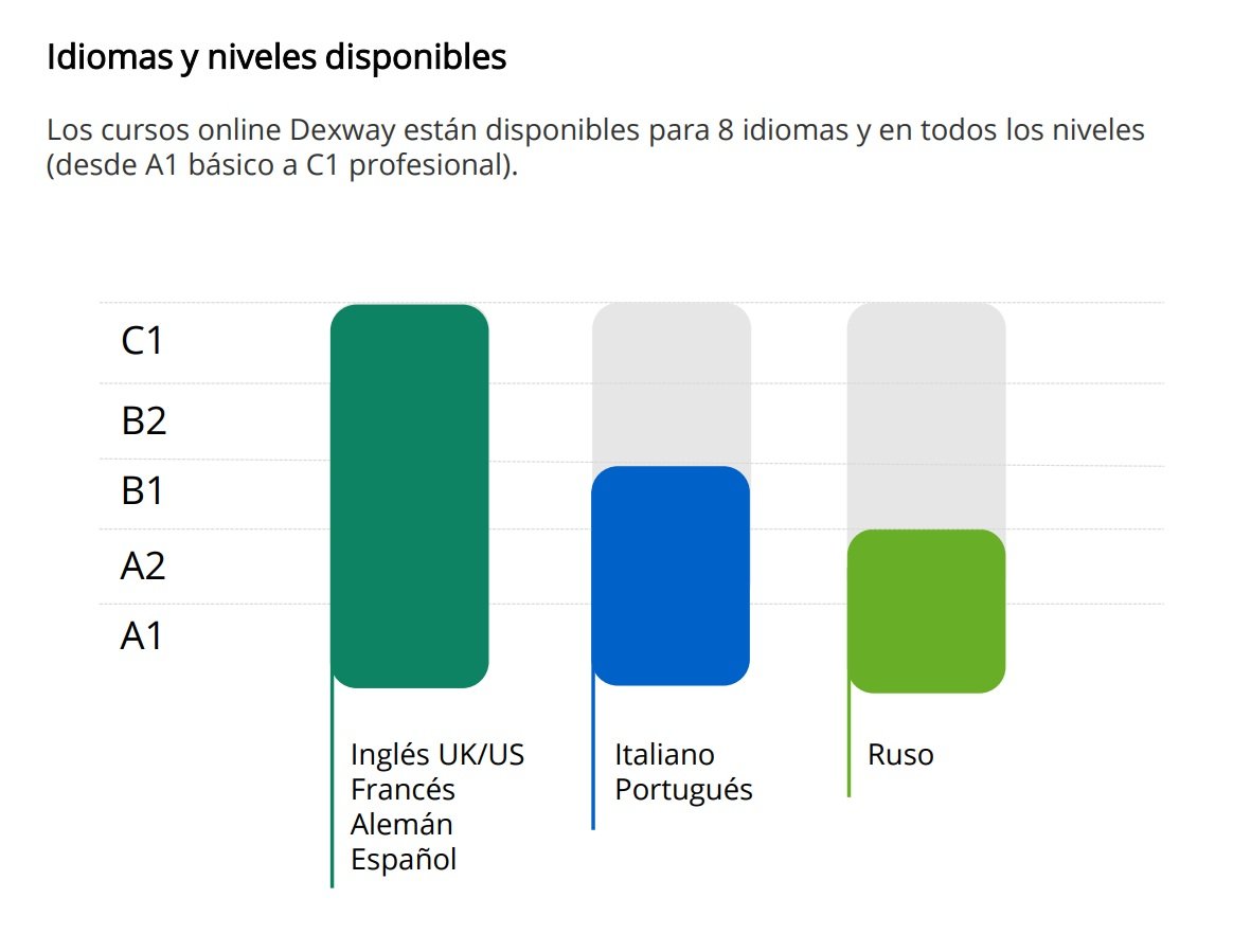 Tabla de idiomas y niveles disponibles